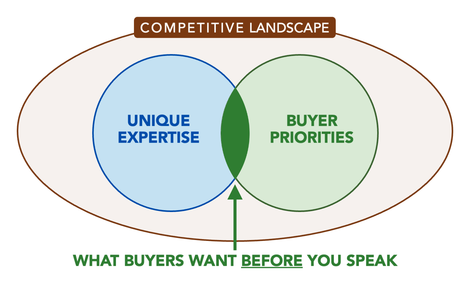 The hook lives where Unique Expertise, Buyer Priorities, and Competitive Landscape meet